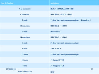 Age de l'enfant Antigènes
A la naissance BCG + VPO (P.ZERO)+HB1
6 semaines DTCHib 1 + VPO1 + HB2
2 mois 1° dose Vacc.anti-pneumococcique + Rotavirus 1
10 semaines DTCHib 2 + VPO2
3 mois Rotavirus 2
14 semaines DTCHib 3 + VPO3
4 mois 2° dose Vacc.anti-pneumococcique
9 mois VAR + HB 3
12 mois 3° dose Vacc.anti-pneumococcique
18 mois 1° Rappel DTCP
5 ans 2° Rappel DTCP
6 ans (1ère AEP) R'R'
21/03/2016 41
 