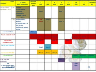 Dates
Antigènes
24 heures
après la naissance
Durant le
premier
mois
2
mois
3
mois
4
mois
9
mois
12
mois
18
Mois
5
Ans
Tous les 10
ans
Vaccin contre
l’hépatite B (HB)
Cas1 Maison
Accouchement
Maternité
Hospitalière
Clinique Privée.
Dose 1
Dose 2 Dose 3
Cas2 Sérologie mère
négative
ou si cette dose n’a
pas pu être
administrée durant
les 24h.
HB
Dose 1
Dose 2
Dose 3
Vaccin anti BCG Dose 1
Vaccin anti Polio Oral
Dose 0 Dose 1 Dose 2 Dose 3 Dose 4 Dose 5 Dose n
Vaccin anti
Pneumococcique
Dose 1 Dose 2 Dose 3
Vaccin anti Rotavirus
Dose1 Dose 2
Vaccin anti DTC-Hib Dose 1 Dose 2 Dose 3
Vaccin anti DTC Rappel 1 Rappel 2 Rappel n
VAR (vac anti
Rougeole)
Dose 1
RR
(Vain combiné contre
Rougeole-Rubéole)
2eme
Dose
21/03/2016 50
 