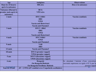 Age Antigènes Observations
Dans les 24 heures
après la naissance
HB zéro Dose à la naissance
Naissance (Durant le
premier mois après la
naissance)
BCG
VPO zéro
2 mois DTC1-Hib1
HB1
VPO1
Vaccin anti Rotavirus1
Vaccin anti Pneumo1
Vaccins combinés
3 mois DTC2 –Hib2
HB2
VPO2
Vaccin anti Rotavirus2
Vaccins combinés
4 mois DTC3-Hib3
VPO3
Vaccin anti Pneumo2
Vaccins combinés
9 mois VAR
HB3
12 mois Vaccin anti Pneumo3
18 mois DTC4 (premier rappel)
VPO4 (premier rappel)
5 ans DTC5 (deuxième rappel)
VPO5 (deuxième rappel)
6 ans Rougeole
Ou Rougeole/Rubéole
Ou Rougeole/Oreillons/ Rubéole
En attendant l’atteinte d’une couverture
vaccinale supérieure ou égale à 95 % par le
premier rappel
Tous les 10 ans dT + (VPO) (dT combiné avec Coqueluche acellulaire)21/03/2016 51
 