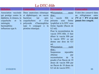 Le DTC-Hib
Définition Composition Présentation Conservation
Association vaccinale
qui protège contre la
diphtérie, le tétanos, la
coqueluche et la
méningite à
haemophilus
influenzae type b.
Deux anatoxines (tétanique
et diphtérique), un vaccin
bactérien tué anti-
coquelucheux et d’un
polyoside d’haemophilus
type b conjugué à la
protéine tétanique.
Présentation mono
dose :
Le vaccin Hib se
présente sous forme
lyophilisé et le DTC sous
forme liquide (flacon de
0,5 ml).
Pour la reconstitution du
vaccin DTC-Hib, il faut
diluer le vaccin Hib par
le vaccin DTC ce qui
donne une dose de 0,5
ml.
Présentation multi
dose :
Suspension injectable
obtenue par
reconstitution de la
poudre d’un flacon de 10
doses de vaccin Hib par
un flacon de 10 doses de
0,5 ml de vaccin DTC.
Il doit être conservé dans
un réfrigérateur entre
2°C et + 8°C et ne doit
jamais être congelé.
21/03/2016 65
 