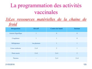 La programmation des activités
vaccinales
3)Les ressources matérielles de la chaine de
froid
21/03/2016 125
Désignation SI...