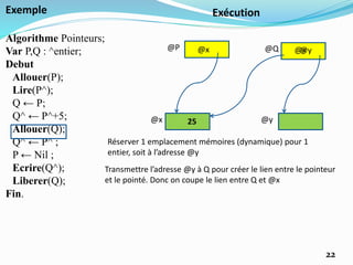Exemple
Algorithme Pointeurs;
Var P,Q : ^entier;
Debut
Allouer(P);
Lire(P^);
Q ← P;
Q^ ← P^+5;
Allouer(Q);
Q^ ← P^ ;
P ← Nil ;
Ecrire(Q^);
Liberer(Q);
Fin.
Exécution
@P @Q
@x
@x @x
25
Réserver 1 emplacement mémoires (dynamique) pour 1
entier, soit à l’adresse @y
@y
Transmettre l’adresse @y à Q pour créer le lien entre le pointeur
et le pointé. Donc on coupe le lien entre Q et @x
@y
22
 