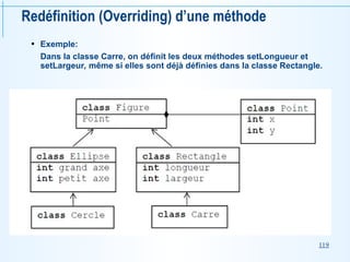 119
Redéfinition (Overriding) d’une méthode
• Exemple:
Dans la classe Carre, on définit les deux méthodes setLongueur et
setLargeur, même si elles sont déjà définies dans la classe Rectangle.
 