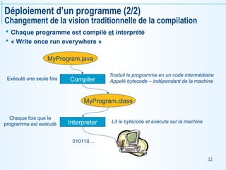 13
Déploiement d’un programme (2/2)
Changement de la vision traditionnelle de la compilation
 Chaque programme est compilé et interprété
 « Write once run everywhere »
MyProgram.java
Compiler
MyProgram.class
Interpreter
010110…
Traduit le programme en un code intermédiaire
Appelé bytecode – indépendant de la machine
Lit le bytecode et exécute sur la machine
Exécuté une seule fois
Chaque fois que le
programme est exécuté
 