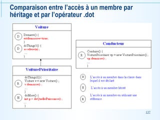 137
Comparaison entre l’accès à un membre par
héritage et par l’opérateur .dot
 