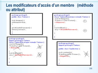 146
Les modificateurs d’accès d’un membre (méthode
ou attribut)
 