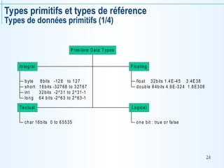 24
Types primitifs et types de référence
Types de données primitifs (1/4)
byte 8bits -128 to 127
short 16bits -32768 to 32767
int 32bits -2^31 to 2^31-1
long 64 bits -2^63 to 2^63-1
Integral
float 32bits 1.4E-45 3.4E 38
double 64bits 4.9E -324 1.8E308
Floating
char 16bits 0 to 65535
Te xtual
one bit : true or false
Logical
Prim itive Data Types
 