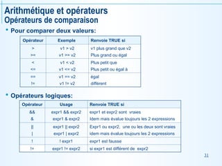 31
Arithmétique et opérateurs
Opérateurs de comparaison
 Pour comparer deux valeurs:
 Opérateurs logiques:
Opérateur Exemple Renvoie TRUE si
>
>=
v1 > v2
v1 >= v2
v1 plus grand que v2
Plus grand ou égal
<
<=
v1 < v2
v1 <= v2
Plus petit que
Plus petit ou égal à
==
!=
v1 == v2
v1 != v2
égal
différent
Opérateur Usage Renvoie TRUE si
&&
&
expr1 && expr2
expr1 & expr2
expr1 et expr2 sont vraies
Idem mais évalue toujours les 2 expressions
||
|
expr1 || expr2
expr1 | expr2
Expr1 ou expr2, une ou les deux sont vraies
idem mais évalue toujours les 2 expressions
! ! expr1 expr1 est fausse
!= expr1 != expr2 si expr1 est différent de expr2
 