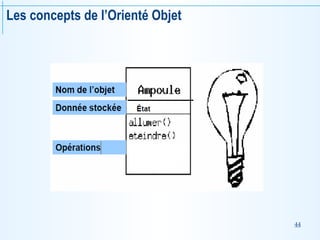44
Les concepts de l’Orienté Objet
 