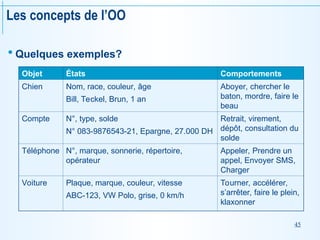 45
Les concepts de l’OO
 Quelques exemples?
Objet États Comportements
Chien Nom, race, couleur, âge
Bill, Teckel, Brun, 1 an
Aboyer, chercher le
baton, mordre, faire le
beau
Compte N°, type, solde
N° 083-9876543-21, Epargne, 27.000 DH
Retrait, virement,
dépôt, consultation du
solde
Téléphone N°, marque, sonnerie, répertoire,
opérateur
Appeler, Prendre un
appel, Envoyer SMS,
Charger
Voiture Plaque, marque, couleur, vitesse
ABC-123, VW Polo, grise, 0 km/h
Tourner, accélérer,
s’arrêter, faire le plein,
klaxonner
 