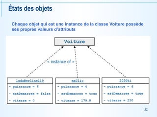 52
États des objets
Chaque objet qui est une instance de la classe Voiture possède
ses propres valeurs d’attributs
 