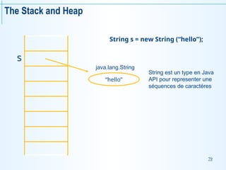 79
The Stack and Heap
String s = new String (“hello”);
s
“hello”
java.lang.String
String est un type en Java
API pour representer une
séquences de caractéres
 