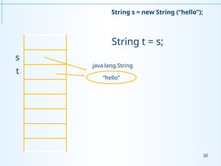 80
String s = new String (“hello”);
s
“hello”
java.lang.String
String t = s;
t
 