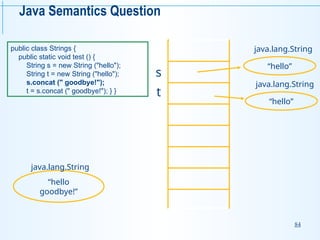 84
Java Semantics Question
public class Strings {
public static void test () {
String s = new String ("hello");
String t = new String ("hello");
s.concat (" goodbye!");
t = s.concat (" goodbye!"); } }
s
“hello”
java.lang.String
t
“hello”
java.lang.String
“hello
goodbye!”
java.lang.String
 