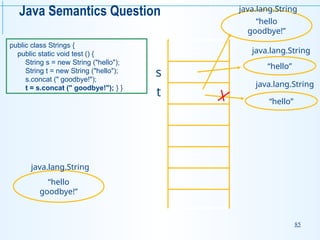 85
Java Semantics Question
public class Strings {
public static void test () {
String s = new String ("hello");
String t = new String ("hello");
s.concat (" goodbye!");
t = s.concat (" goodbye!"); } }
s
“hello”
java.lang.String
t
“hello”
java.lang.String
“hello
goodbye!”
java.lang.String
“hello
goodbye!”
java.lang.String
 