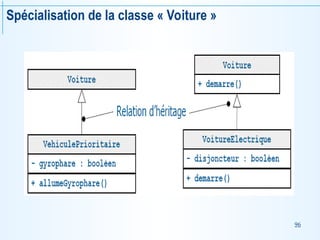 96
Spécialisation de la classe « Voiture »
 