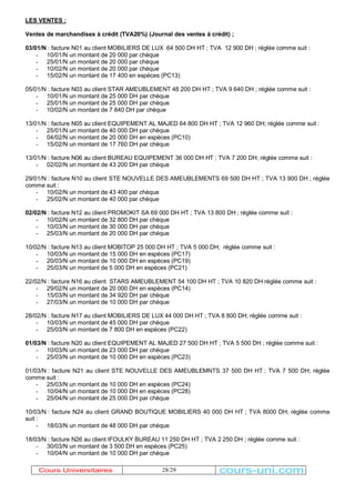 LES VENTES : 
Ventes de marchandises à crédit (TVA20%) (Journal des ventes à crédit) ; 
03/01/N : facture N01 au client MOBILIERS DE LUX 64 500 DH HT ; TVA 12 900 DH ; réglée comme suit : 
- 10/01/N un montant de 20 000 par chèque 
- 25/01/N un montant de 20 000 par chèque 
- 10/02/N un montant de 20 000 par chèque 
- 15/02/N un montant de 17 400 en espèces (PC13) 
05/01/N : facture N03 au client STAR AMEUBLEMENT 48 200 DH HT ; TVA 9 640 DH ; réglée comme suit : 
- 10/01/N un montant de 25 000 DH par chèque 
- 25/01/N un montant de 25 000 DH par chèque 
- 10/02/N un montant de 7 840 DH par chèque 
13/01/N : facture N05 au client EQUIPEMENT AL MAJED 64 800 DH HT ; TVA 12 960 DH; réglée comme suit : 
- 25/01/N un montant de 40 000 DH par chèque 
- 04/02/N un montant de 20 000 DH en espèces (PC10) 
- 15/02/N un montant de 17 760 DH par chèque 
13/01/N : facture N06 au client BUREAU EQUIPEMENT 36 000 DH HT ; TVA 7 200 DH; réglée comme suit : 
- 02/02/N un montant de 43 200 DH par chèque 
29/01/N : facture N10 au client STE NOUVELLE DES AMEUBLEMENTS 69 500 DH HT ; TVA 13 900 DH ; réglée 
comme suit : 
28/29 
- 10/02/N un montant de 43 400 par chèque 
- 25/02/N un montant de 40 000 par chèque 
02/02/N : facture N12 au client PROMOKIT SA 69 000 DH HT ; TVA 13 800 DH ; réglée comme suit : 
- 10/02/N un montant de 32 800 DH par chèque 
- 10/03/N un montant de 30 000 DH par chèque 
- 25/03/N un montant de 20 000 DH par chèque 
10/02/N : facture N13 au client MOBITOP 25 000 DH HT ; TVA 5 000 DH; réglée comme suit : 
- 10/03/N un montant de 15 000 DH en espèces (PC17) 
- 20/03/N un montant de 10 000 DH en espèces (PC19) 
- 25/03/N un montant de 5 000 DH en espèces (PC21) 
22/02/N : facture N16 au client STARS AMEUBLEMENT 54 100 DH HT ; TVA 10 820 DH réglée comme suit : 
- 29/02/N un montant de 20 000 DH en espèces (PC14) 
- 15/03/N un montant de 34 920 DH par chèque 
- 27/03/N un montant de 10 000 DH par chèque 
28/02/N : facture N17 au client MOBILIERS DE LUX 44 000 DH HT ; TVA 8 800 DH; réglée comme suit : 
- 10/03/N un montant de 45 000 DH par chèque 
- 25/03/N un montant de 7 800 DH en espèces (PC22) 
01/03/N : facture N20 au client EQUIPEMENT AL MAJED 27 500 DH HT ; TVA 5 500 DH ; réglée comme suit : 
- 10/03/N un montant de 23 000 DH par chèque 
- 25/03/N un montant de 10 000 DH en espèces (PC23) 
01/03/N : facture N21 au client STE NOUVELLE DES AMEUBLEMNTS 37 500 DH HT ; TVA 7 500 DH; réglée 
comme suit : 
- 25/03/N un montant de 10 000 DH en espèces (PC24) 
- 10/04/N un montant de 10 000 DH en espèces (PC28) 
- 25/04/N un montant de 25 000 DH par chèque 
10/03/N : facture N24 au client GRAND BOUTIQUE MOBILIERS 40 000 DH HT ; TVA 8000 DH; réglée comme 
suit : 
- 18/03/N un montant de 48 000 DH par chèque 
18/03/N : facture N26 au client IFOULKY BUREAU 11 250 DH HT ; TVA 2 250 DH ; réglée comme suit : 
- 30/03/N un montant de 3 500 DH en espèces (PC25) 
- 10/04/N un montant de 10 000 DH par chèque 
Cours Universitaires cours-uni.com 
 