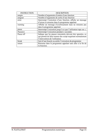 N. TLATLI/INAT Programmation numérique Page 15
INSTRUCTION DESCRIPTION
nargin Nombre d’arguments d’entrée d’une fonction
nargout Nombre d’arguments de sortie d’une fonction
error Interrompt l’exécution d’une fonction, affiche un message
d’erreur et retourne dans le programme appelant
warning Affiche un message d’avertissement mais ne retourne pas
dans le programme appelant
pause Interrompt l’exécution jusqu’à ce que l’utilisateur tape sur ↵
Pause(n) Interrompt l’exécution pendant n secondes
Pause off Indique que les pauses rencontrés doivent être ignorées, ce
qui permet de faire tourner des script requérant normalement
l’intervention de l’utilisateur.
break Sort d’une boucle ou arrête l’exécution du programme
return Retourne dans le programme appelant sans aller à la fin de
la fonction.
 
