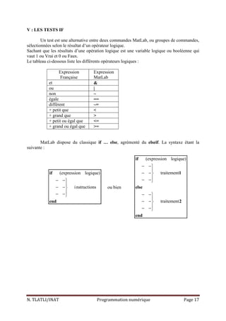 N. TLATLI/INAT Programmation numérique Page 17
V : LES TESTS IF
Un test est une alternative entre deux commandes MatLab, ou groupes de commandes,
sélectionnées selon le résultat d’un opérateur logique.
Sachant que les résultats d’une opération logique est une variable logique ou booléenne qui
vaut 1 ou Vrai et 0 ou Faux.
Le tableau ci-dessous liste les différents opérateurs logiques :
Expression
Française
Expression
MatLab
et &
ou |
non ~
égale ==
différent ~=
+ petit que <
+ grand que >
+ petit ou égal que <=
+ grand ou égal que >=
MatLab dispose du classique if … else, agrémenté du elseif. La syntaxe étant la
suivante :
(expression logique)
instructions
− −

− −
− −
if
end
ou bien
(expression logique)
traitement
traitement
− −

− −
− −
− −

− −
− −
if
1
else
2
end
 