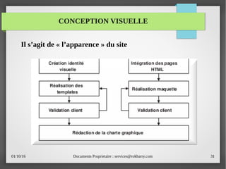 01/10/16 Documents Proprietaire : services@rokbarry.com 31
CONCEPTION VISUELLE
Il s’agit de « l’apparence » du site
 