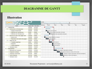 01/10/16 Documents Proprietaire : services@rokbarry.com 8
DIAGRAMME DE GANTT
Illustration
 