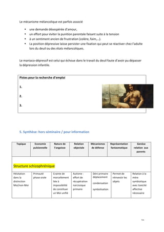   21	
  
Le	
  mécanisme	
  mélancolique	
  est	
  parfois	
  associé	
  	
  
• une	
  demande	
  désespérée	
  d’amour,	
  	
  
• un	
  effort	
  pour	
  éviter	
  la	
  punition	
  parentale	
  faisant	
  suite	
  à	
  la	
  tension	
  	
  	
  
• à	
  un	
  sentiment	
  ancien	
  de	
  frustration	
  (colère,	
  faim,…).	
  	
  
• La	
  position	
  dépressive	
  laisse	
  persister	
  une	
  fixation	
  qui	
  peut	
  se	
  réactiver	
  chez	
  l’adulte	
  
lors	
  du	
  deuil	
  ou	
  des	
  états	
  mélancoliques.	
  	
  
	
  
Le	
  maniaco-­‐dépressif	
  est	
  celui	
  qui	
  échoue	
  dans	
  le	
  travail	
  du	
  deuil	
  faute	
  d’avoir	
  pu	
  dépasser	
  
la	
  dépression	
  infantile.	
  	
  
	
  
Pistes	
  pour	
  la	
  recherche	
  d’emploi	
  
	
  
1.	
  
	
  
2.	
  
	
  
3.	
  
	
  
	
  
	
  
	
  
5.	
  Synthèse:	
  hors	
  séminaire	
  /	
  pour	
  information	
  
	
  
Topique	
   Economie	
  
pulsionnelle	
  
Nature	
  de	
  
l’angoisse	
  
Relation	
  
objectale	
  	
  
Mécanismes	
  
de	
  défense	
  
Représentation	
  
fantasmatique	
  
	
  Genèse	
  
relation	
  	
  aux	
  
parents	
  
	
  
Structure	
  schizophrénique	
  
Hésitation	
  
dans	
  la	
  
distinction	
  
Moi/non-­‐Moi	
  
	
  
Primauté	
  
phase	
  orale	
  
Crainte	
  de	
  
morcellement	
  
liée	
  à	
  
impossibilité	
  
de	
  constituer	
  
un	
  Moi	
  unifié	
  
Autisme	
  :	
  
effort	
  de	
  
récupération	
  
narcissique	
  
primaire	
  
Déni	
  primaire	
  
déplacement	
  	
  
condensation	
  
symbolisation	
  
Permet	
  de	
  
réinvestir	
  les	
  
objets	
  
Relation	
  à	
  la	
  
mère	
  
symbiotique	
  
avec	
  toxicité	
  
affective	
  
nécessaire	
  
	
  
 