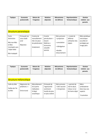  22	
  
	
  
Topique	
   Economie	
  
pulsionnelle	
  
Nature	
  de	
  
l’angoisse	
  
Relation	
  
objectale	
  	
  
Mécanismes	
  
de	
  défense	
  
Représentation	
  
fantasmatique	
  
	
  Genèse	
  
relation	
  	
  aux	
  
parents	
  
	
  
Structure	
  paranoïaque	
  
Forte	
  
distinction	
  	
  
Moi	
  non-­‐Moi	
  
et	
  Moi	
  
incomplet	
  sans	
  
l’objet	
  Idéal	
  
Moi	
  inadapté	
  
Primauté	
  1er	
  
sous-­‐stade	
  
anal	
  	
  
Réjection	
  
Crainte	
  de	
  
morcellement	
  
liée	
  à	
  la	
  peur	
  
de	
  pénétration	
  	
  
Eclatement	
  
Crainte	
  	
  
persécution	
  +	
  
besoin	
  
Maîtrise	
  =	
  
économie	
  
sexuelle	
  
passive	
  
Déni	
  primaire	
  
+	
  projection	
  	
  
+	
  annulation	
  
+	
  dénégation	
  
+double	
  
retournement	
  
=	
  mode	
  de	
  
défense	
  
utilisation	
  des	
  
objets	
  
Mère	
  phallique	
  
narcissique	
  
occultée	
  et	
  
protégée	
  par	
  
image	
  père	
  	
  
	
  
	
  
Topique	
   Economie	
  
pulsionnelle	
  
Nature	
  de	
  
l’angoisse	
  
Relation	
  
objectale	
  	
  
Mécanismes	
  
de	
  défense	
  
Représentation	
  
fantasmatique	
  
	
  Genèse	
  
relation	
  	
  aux	
  
parents	
  
	
  
Structure	
  mélancolique	
  
Faille	
  du	
  Moi	
  	
  
Faillite	
  de	
  l’Id	
  
du	
  Moi	
  
	
  
Régression	
  du	
  
phallisme	
  -­‐>	
  
Oral	
  et	
  anal	
  
Morcellement	
  
lié	
  à	
  perte	
  
réalisation	
  
d’objet	
  
anaclitique	
  	
  
Primauté	
  de	
  
l’agressivité	
  :	
  
sentiment	
  
hostile	
  de	
  plus	
  
en	
  plus	
  violent	
  
Déni	
  primaire	
  
+	
  déni	
  second	
  
+	
  introjection	
  
=	
  permet	
  de	
  
réal	
  le	
  deuil,	
  
retour	
  s/	
  soi	
  
de	
  haine	
  objet	
  	
  
Mère	
  
ambivalente	
  
dans	
  tous	
  ses	
  
aspects	
  
	
  Frustration	
  	
  
	
  
 