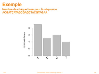 Exemple
Nombre de chaque base pour la séquence
ACGATCATAGCGAGCTACGTAGAA




PP                      Université Paris Dider...