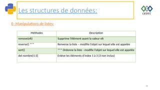 58
Les structures de données:
E- Manipulations de listes:
Méthodes Description
remove(elt) Supprime l’élément ayant la valeur elt
reverse() *** Renverse la liste – modifie l’objet sur lequel elle est appelée
sort() *** Ordonne la liste - modifie l’objet sur lequel elle est appelée
del nombre[1:3] Enlève les éléments d’index 1 à 3 (3 non inclus)
 