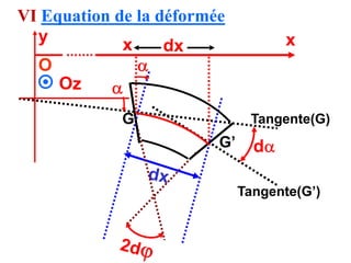 Loi de Hooke appliquée à la couche
supérieure, donne :
2
2
max
dx
y
d
2
a
E
dx
dα
2
a
E
dx
d
2
2
a
E
σ 



(a/2)
I
σ
-...