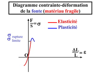 Diagramme contrainte-déformation
du béton


S
F
e


L
L
O
Elasticité
 limite1
 limite2  limite2   limite1
 