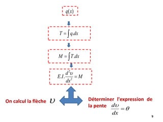  d
dx



( )
q x
.
T q dx
 
.
M T dx
 
2
2
. .
d
E I M
dx


9
Déterminer l'expression de
la pente
On calcul la flèche
 