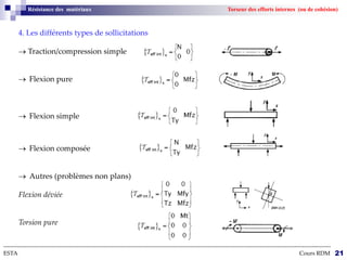 Résistance des matériaux Torseur des efforts internes (ou de cohésion)
4. Les différents types de sollicitations
 Traction/compression simple
 Flexion pure
 Flexion simple
 Flexion composée
 Autres (problèmes non plans)
Flexion déviée
Torsion pure
--------------------------------------------------------------------------------------------------------------------------------------------------------------------------
ESTA Cours RDM 21
 