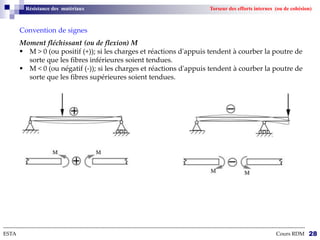 --------------------------------------------------------------------------------------------------------------------------------------------------------------------------
ESTA Cours RDM 28
Résistance des matériaux Torseur des efforts internes (ou de cohésion)
Convention de signes
Moment fléchissant (ou de flexion) M
 M > 0 (ou positif (+)); si les charges et réactions d'appuis tendent à courber la poutre de
sorte que les fibres inférieures soient tendues.
 M < 0 (ou négatif (-)); si les charges et réactions d'appuis tendent à courber la poutre de
sorte que les fibres supérieures soient tendues.
 