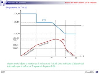 Diagrammes de T et M
--------------------------------------------------------------------------------------------------------------------------------------------------------------------------
ESTA Cours RDM 35
Résistance des matériaux Torseur des efforts internes (ou de cohésion)
426,91
422,7
361,36
259,05
3 6 9 11
120,45
20,45
-129,55
( T )
( M )
x
x
voyons tout d'abord la relation qu'il existe entre T et M. On a noté dans la plupart des
intervalles que la valeur de T représente la pente de M.
 