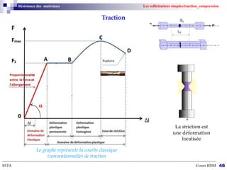 --------------------------------------------------------------------------------------------------------------------------------------------------------------------------
ESTA Cours RDM 46
Résistance des matériaux Les sollicitations simples/traction_compression
Le graphe représente la courbe classique
(conventionnelle) de traction
Traction
La striction est
une déformation
localisée

 