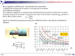 kt est appelé le coefficient de concentration de contraintes.
Il dépend de la forme de la section et du type de la variation
(voir tableaux abaques).
Des méthodes analytiques ou expérimentales (photoélasticité) permettent de déterminer la valeur
maximale max de la contrainte. À partir de cette valeur et de la valeur nominale nom calculée le
facteur Kt est défini comme:
Après la réalisation de plusieurs essais avec différents forme s des pièces on obtient les
abaques.
--------------------------------------------------------------------------------------------------------------------------------------------------------------------------
ESTA Cours RDM 58
Résistance des matériaux Les sollicitations simples/traction_compression
𝑘𝑡 =
𝜎𝑚𝑎𝑥
𝜎𝑛𝑜𝑚
5
.
1

t
K
D
max

r
d
 