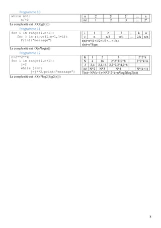 8
Programme 10
while n>1:
n/=2
n 2 2² 23
… n
ité 1 2 3 … 2k
La complexité est : O(log2(n))
Programme 11
for i in range(1,n+1):
for j in range(1,n+1,j+i):
Print(“message”)
i 1 2 3 … k n
J n n/2 n/3 … 2/k n/n
t(n)=n*(1+1/2+1/3+…+1/n)
t(n)=n*logn
La complexité est :O(n*log(n))
Programme 12
n=2**2**k
for i in range(1,n+1):
j=2
while j<=n:
j=j**2;print(“message”)
K 1 2 3 … 2^2^k
N 4 16 2^2^3=2^8 2^2^k=n
J 2,4 2,4,16 2,2^2,2^4,2^8
ité N*2 N*3 N*4 N*(k+1)
T(n)= N*(k+1)=N*2^2^k=n*log2(log2(n))
La complexité est : O(n*log2(log2(n)))
 