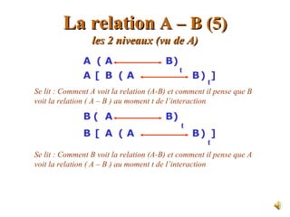 La relation A – B (5)
                 les 2 niveaux (vu de A)
               A (A                     B)
                                             t
               A [ B (A                          B) ]
                                                        t
Se lit : Comment A voit la relation (A-B) et comment il pense que B
voit la relation ( A – B ) au moment t de l’interaction

               B( A                     B)
                                             t
               B [ A (A                          B) ]
                                                        t
Se lit : Comment B voit la relation (A-B) et comment il pense que A
voit la relation ( A – B ) au moment t de l’interaction
 