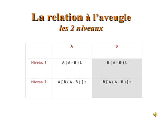 La relation à l’aveugle
           les 2 niveaux

               A              B



Niveau 1    A(A–B)t        B(A–B)t




Niveau 2   A[B(A–B)]t   B[A(A–B)]t
 