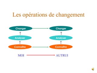 Les opérations de changement

 Changer        Changer


Analyser        Analyser


Connaître       Connaître


  MOI           AUTRUI
 