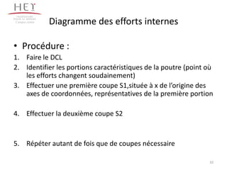 Diagramme des efforts internes
• Procédure :
1. Faire le DCL
2. Identifier les portions caractéristiques de la poutre (point où
les efforts changent soudainement)
3. Effectuer une première coupe S1,située à x de l’origine des
axes de coordonnées, représentatives de la première portion
4. Effectuer la deuxième coupe S2
5. Répéter autant de fois que de coupes nécessaire
Campus centre
10
 