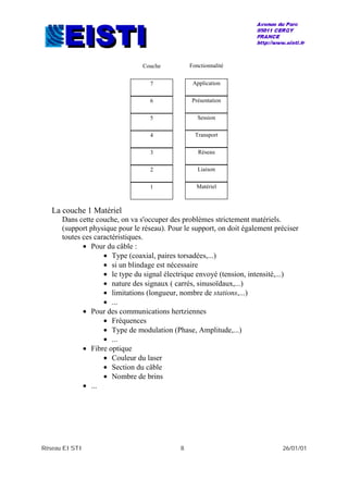 Réseau EISTI 8 26/01/01
La couche 1 Matériel
Dans cette couche, on va s'occuper des problèmes strictement matériels.
(support physique pour le réseau). Pour le support, on doit également préciser
toutes ces caractéristiques.
• Pour du câble :
• Type (coaxial, paires torsadées,...)
• si un blindage est nécessaire
• le type du signal électrique envoyé (tension, intensité,...)
• nature des signaux ( carrés, sinusoïdaux,...)
• limitations (longueur, nombre de stations,...)
• ...
• Pour des communications hertziennes
• Fréquences
• Type de modulation (Phase, Amplitude,...)
• ...
• Fibre optique
• Couleur du laser
• Section du câble
• Nombre de brins
• ...
Application
Réseau
Présentation
Matériel
Session
Liaison
Transport
Fonctionnalité
7
3
6
1
5
2
4
Couche
 