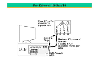 Fast Ethernet: 100 Base T4
 