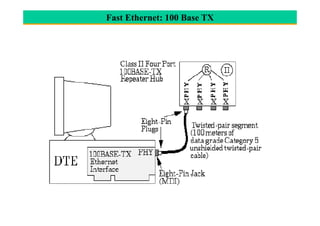 Fast Ethernet: 100 Base TX
 
