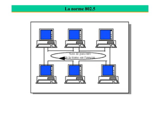 La norme 802.5
 