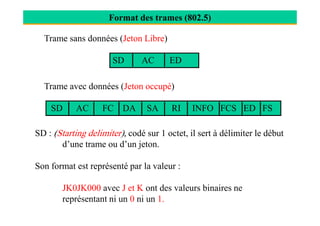 Format des trames (802.5)
Trame sans données (Jeton Libre)
SD AC ED
Trame avec données (Jeton occupé)
SD AC FC DA SA RI INFO FCS ED FSSD AC FC DA SA RI INFO FCS ED FS
SD : (Starting delimiter), codé sur 1 octet, il sert à délimiter le début
d’une trame ou d’un jeton.
Son format est représenté par la valeur :
JK0JK000 avec J et K ont des valeurs binaires ne
représentant ni un 0 ni un 1.
 