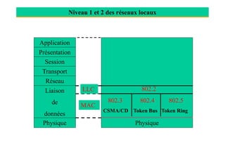 Niveau 1 et 2 des réseaux locaux
Application
Présentation
Session
Transport
RéseauRéseau
Liaison
de
données
Physique
802.2
802.3 802.4 802.5
CSMA/CD Token Bus Token Ring
Physique
LLC
MAC
 