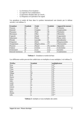 Support de cours : Mesure électrique 4
- La résistance d’un récepteur ;
- La capacité d’un condensateur ;
- La puissance dissipée dans un circuit ;
- La fréquence et la période d’un signal.
Les grandeurs et unités de base dans le système international sont donnés par le tableau
suivant ( voir tableau 1).
Grandeur Symbole Unité Symbole Appareil de mesure
Tension U Volt V Voltmètre
Intensité I Ampère A Ampèremètre
Puissance P Watt W Wattmètre
Résistance R Ohm  Ohmmètre
Capacité C Farad F Capacimètre
Inductance L Henry H Henry mètre
Période T seconde S périodemètre
Fréquence f Hertz Hz fréquencemètre
Température T Degrés celsius °C Thermomètre
Pression P Pascal Pa ( ou bar) Baromètre
Chaleur Q Calorie Cal Calorimètre
Eclairement E Luxe Lux luxmètre
Intensité lumineuse I Candela Cd Candelamètre
Tableau 1 : Grandeurs et unités de base
Les différentes unités peuvent être subdivisées en multiples et sous multiples ( voir tableau 2).
Préfixe Symbole multiplicateur
Exa E 1018
Péta P 1015
Téra T 1012
Giga G 109
Méga M 106
Kilo K 103
hecto h 102
déca da 101
déci d 10-1
centi C 10-2
milli m 10-3
micro  10-6
nano n 10-9
pico p 10-12
femto f 10-15
alto a 10-18
Tableau 2: multiples et sous multiples des unités
 