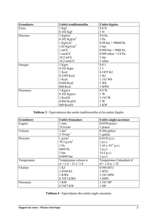Support de cours : Mesure électrique 5
Grandeurs Unités traditionnelles Unités légales
Force 1 Kgf
0.102 Kgf
9.8 N
1 N
Pression 1 Kgf/m2
0.102 Kgf/m2
1 Kgf/cm2
1.02 Kgf/cm2
1 mCE
1 mmCE
10.2 mCE
10.2 mmCE
9.8 Pa
1 Pa
0.98 bar = 98060 Pa
1 bar
0.098 bar = 9806 Pa
0.098 mbar = 9.8 Pa
1 bar
1 mbar
Energie 1 Kgm
0.102 Kgm
1 Kcal
0.2389 Kcal
1 Kcal
0.860 Kcal
860 Kcal
9.8 J
1 J
4.1855 KJ
1 KJ
1.163 Wh
1 Wh
1 KWh
Puissance 1 Kgm/s
0.102 Kgm/s
1 Kcal/h
0.860 Kcal/h
860 Kcal/h
9.8 W
1 W
1.163 W
1 W
1 KW
Tableau 3 : Equivalences des unités traditionnelles et les unités légales
Grandeurs Unités françaises Unités anglo-saxonnes
Logeur 1 mm
25.4 mm
0.0394 pouce
1 pouce
Volume 1 dm3
3.79 dm3
0.264 gallon
1 gallon
Pression 1 g/cm2
70.3 g/cm2
1 Pa
6889 Pa
1 bar
0.0689 bar
0.0142 p.s.i
1 p.s.i
1.45 x 10-4
p.s.i
1 p.s.i
14.5 p.s.i
1 p.s.i
Température Température celsius tc
tc = ( tf – 32 ) / 1.8
Température Fahrenheit tf
tf = 1.8 tc + 32
Chaleur 1 KJ
1.0548 KJ
1 KWh
0.7457 KWh
0.948 BTU
1 BTU
1.341 HPH
1 HPH
Puissance 1 KW
0.7457 KW
1.341 HP
1 HP
Tableau 4 : Equivalence des unités anglo-saxonnes
 